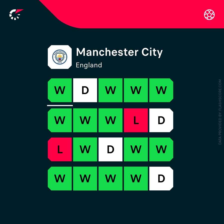 Manchester City's current form analysis