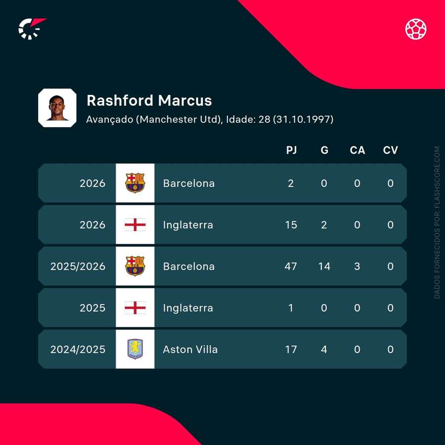 Marcus Rashford's performance statistics Marcus Rashford's performance statistics